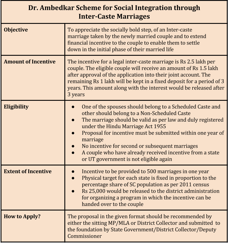 DR.Ambedkar Foundation Marrige Scheme